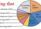 15 dấu hiệu cảnh báo ung thư