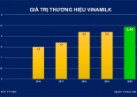 Giá trị thương hiệu Vinamilk được định giá hơn 2,4 tỷ usd, chiếm 20% tổng giá trị của 50 thương hiệu